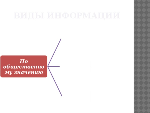 Виды информации Физическая Личная Химическая По общественному значению Специальная Биологическая Экономическая Общественная и др. 