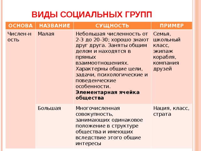 Большие социальные группы примеры. Виды социальных групп. Римеры социальных групп. Социальные группы примеры. Виды социальных групп таблица.