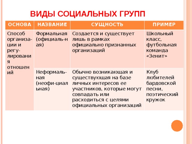 Социальный вид примеры. Признаки социальной группы, виды социальных групп. Виды социальных групп Обществознание 8 класс. Виды социальных групп таблица. Социальные группы видны.