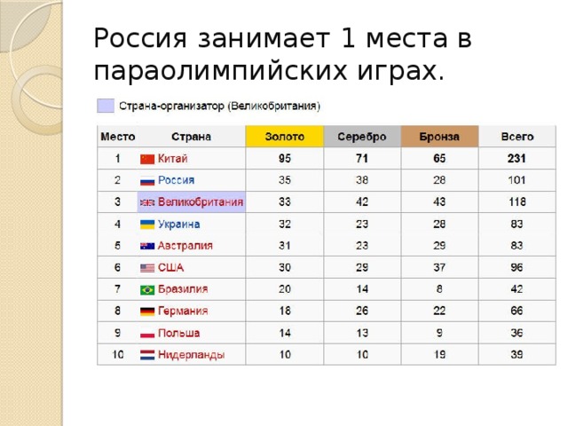 По имеющемуся описанию постройте схематично диаграмму общего количества медалей завоеванных команды