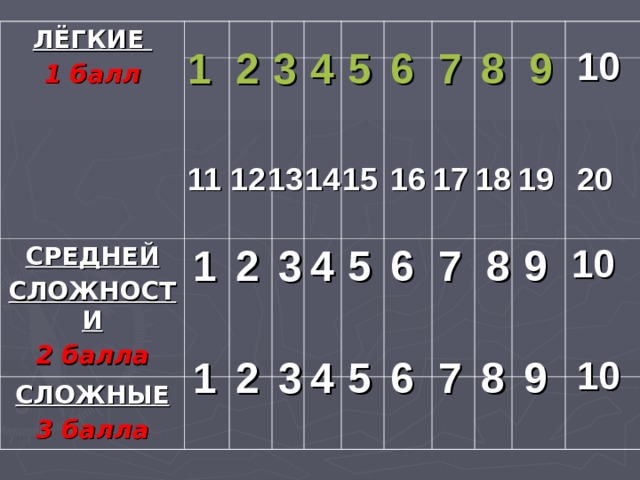 ЛЁГКИЕ  1 балл СРЕДНЕЙ СЛОЖНОСТИ 2 балла СЛОЖНЫЕ 3 балла 6 1 8 7 10 5 4 3 2 9 11 19 18 17 16 15 14 13 12 20 9 7 1 2 3 4 5 6 10 8 9 1 8 7 6 5 4 3 2 10 