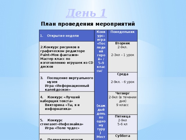 День 1 План проведения мероприятий   Открытие недели Конкурс-игра «Последний герой» /5-9 классы/ (каждый день по одному туру)   Место проведения: каб.№2 (после 3 урока)   2.Конкурс рисунков в графическом . редакторе Paint«Моя фантазия»   Понедельник   Посещение виртуального музея   Вторник Мастер класс по изготовлению . игрушек из CD дисков   Игра «Информационный калейдоскоп» Среда 2-9кл. 4. Конкурс «Лучший наборщик текста»   5. Конкурс стенгазет«Инфознайка»       Викторина «Ты, я и информатика» Четверг 2-9кл (в течении дня) Игра «Поле чудес» Пятница 6. Подведение итогов.   2-9кл. - 6 урок 2-3кл – 1 урок   2-9кл 9 класс Награждение активных участников. Суббота 5-6 кл   