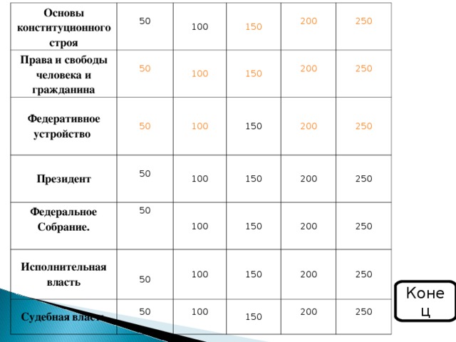 Основы конституционного строя Права и свободы человека и гражданина 50 Федеративное устройство 100 50 100 150 Президент 50 100 150 Федеральное Собрание.  200 50 200 150 100 50 250 Исполнительная власть 100 Судебная власть 150 200 250 50 250 150 50 100 200 100 250 150 200 150 200 250 200 250 250 Конец 