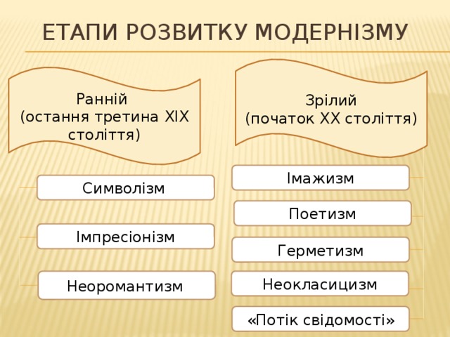 Етапи розвитку модернізму Зрілий (початок ХХ століття) Ранній (остання третина ХІХ століття) Імажизм Символізм  Поетизм Імпресіонізм Герметизм Неоромантизм  Неокласицизм «Потік свідомості» 