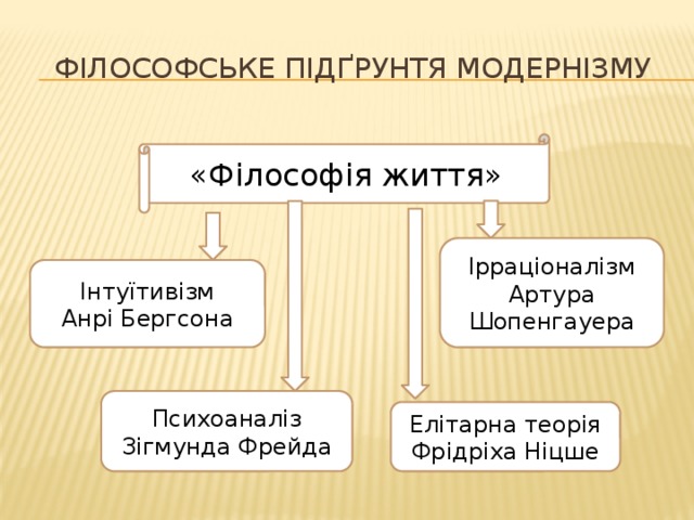 Філософське підґрунтя модернізму «Філософія життя» Ірраціоналізм Артура Шопенгауера Інтуїтивізм Анрі Бергсона Психоаналіз Зігмунда Фрейда Елітарна теорія Фрідріха Ніцше 