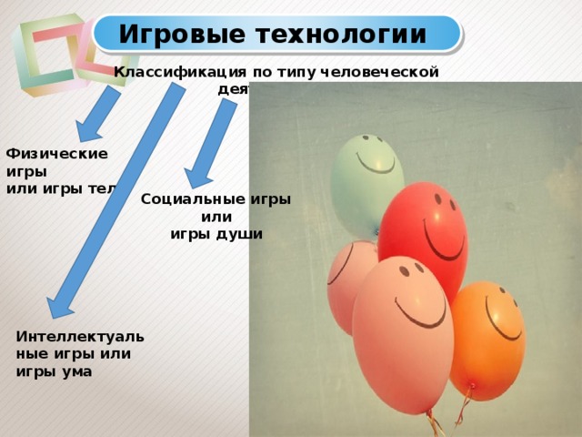 Игровые технологии Классификация по типу человеческой деятельности Физические игры или игры тела Социальные игры или игры души Интеллектуальные игры или игры ума 