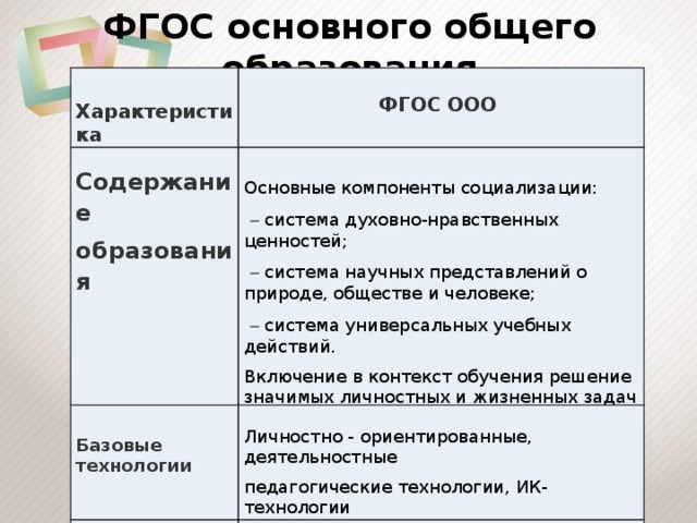 ФГОС основного общего образования   Характеристика   ФГОС ООО Содержание  образования   Базовые технологии Основные компоненты социализации:    система духовно-нравственных ценностей; Личностно - ориентированные, деятельностные Результаты    система научных представлений о природе, обществе и человеке; педагогические технологии, ИК-технологии Личностные, метапредметные, предметные Пользователи Родители, общественность, профессиональное педагогическое сообщество    система универсальных учебных действий. Включение в контекст обучения решение значимых личностных и жизненных задач 