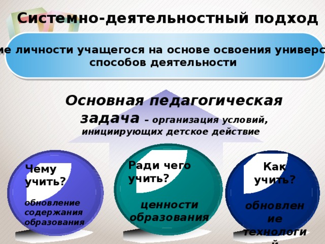 Системно-деятельностный подход Развитие личности учащегося на основе освоения универсальных способов деятельности Основная педагогическая задача – организация условий, инициирующих детское действие Ради чего учить?  ценности образования Как учить?  обновление технологий образования Чему учить?  обновление содержания образования 