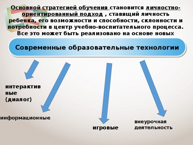 Основной стратегией обучения становится личностно-ориентированный подход , ставящий личность ребенка, его возможности и способности, склонности и потребности в центр учебно-воспитательного процесса. Все это может быть реализовано на основе новых образовательных технологий. Современные образовательные технологии интерактивные (диалог) информационные внеурочная деятельность игровые 