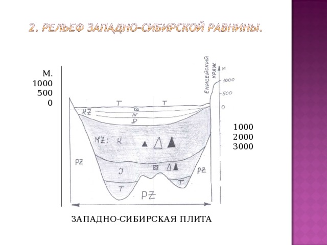 М. 1000 500 0 М 1000 500 0  -3000 -1000 --2000  -3000 1000 2000 3000 ЗАПАДНО-СИБИРСКАЯ ПЛИТА 