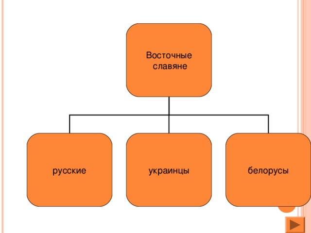 Восточные  славяне русские украинцы белорусы 5