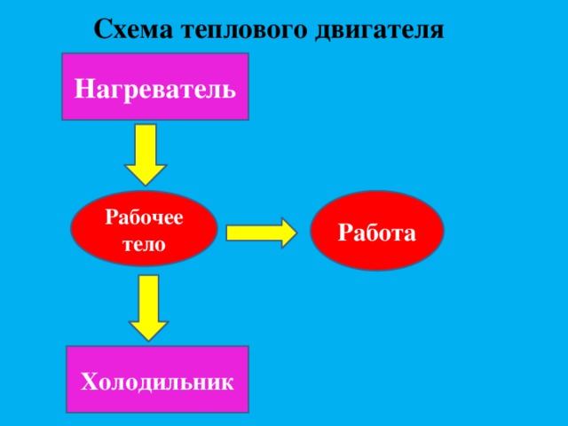 Принцип работы теплового двигателя