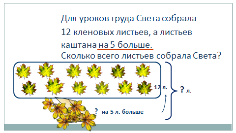 Технологическая карта 2 класс задачи на нахождение неизвестного третьего слагаемого