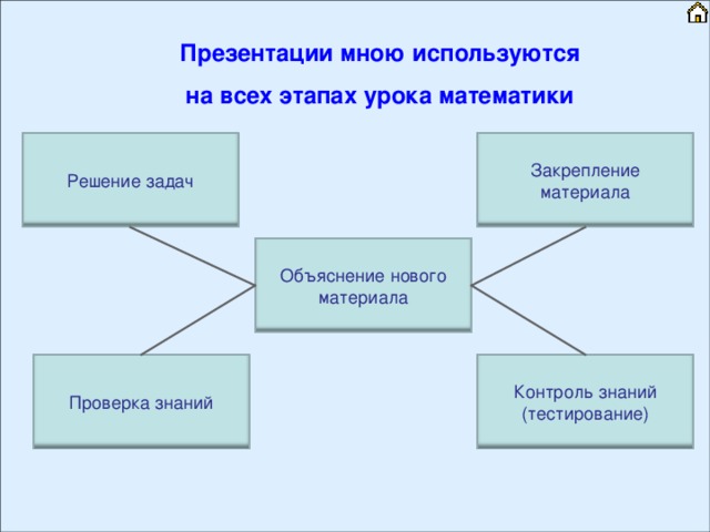 Презентации мною используются на всех этапах урока математики Решение задач Закрепление материала Объяснение нового материала Проверка знаний Контроль знаний (тестирование) 