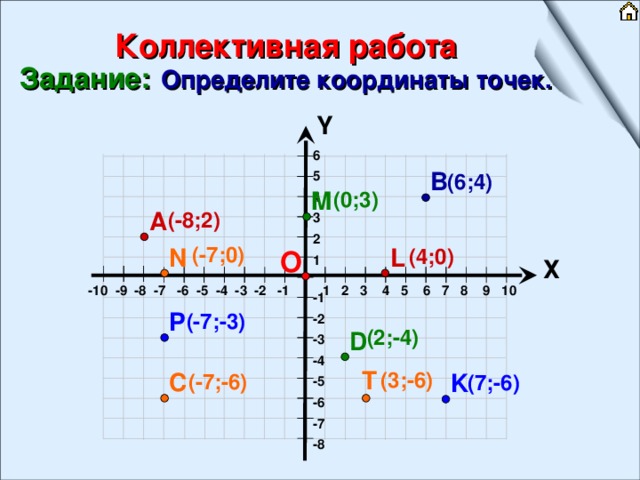 Коллективная работа  Задание:  Определите координаты точек. Y 6 5 4 3 2 1  -1 -2 -3 -4 -5 -6 -7 -8 B (6;4) M (0;3) А (-8;2) (-7;0) L N (4;0) О Х -10 -9 -8 -7 -6 -5 -4 -3 -2 -1 1 2 3 4 5 6 7 8 9 10 P (-7;-3) (2;-4) D T (3;-6) C K (-7;-6) (7;-6) 