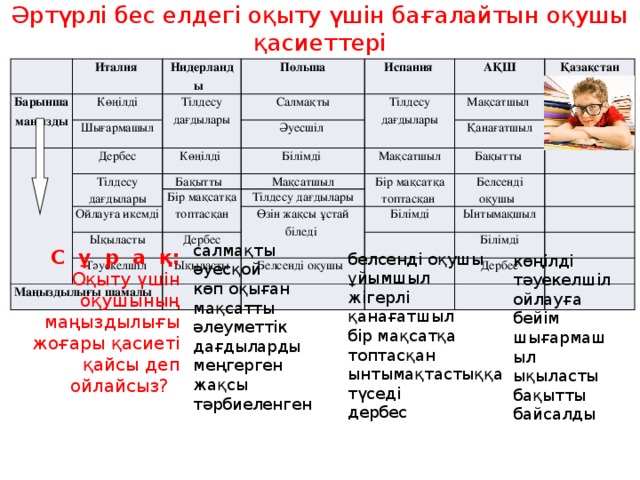 Әртүрлі бес елдегі оқыту үшін бағалайтын оқушы қасиеттері Италия Барынша маңызды Көңілді Нидерланды Польша Тілдесу дағдылары Шығармашыл Испания Салмақты Дербес Тілдесу дағдылары Әуесшіл АҚШ Көңілді Тілдесу дағдылары Қазақстан Мақсатшыл Білімді Бақытты Қанағатшыл Мақсатшыл Бір мақсатқа топтасқан Ойлауға икемді Мақсатшыл Ықыласты Бақытты Бір мақсатқа топтасқан Тілдесу дағдылары Маңыздылығы шамалы Тәуекелшіл Дербес Өзін жақсы ұстай біледі Белсенді оқушы Білімді Ықыласты Ынтымақшыл Белсенді оқушы Білімді Дербес салмақты әуесқой көп оқыған мақсатты әлеуметтік дағдыларды меңгерген жақсы тәрбиеленген С ұ р а қ: Оқыту үшін оқушының маңыздылығы жоғары қасиеті қайсы деп ойлайсыз? белсенді оқушы ұйымшыл жігерлі қанағатшыл бір мақсатқа топтасқан ынтымақтастыққа түседі дербес көңілді тәуекелшіл ойлауға бейім шығармашыл ықыласты бақытты байсалды 