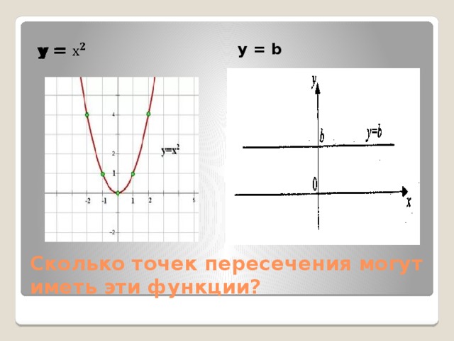 у =   у = b Сколько точек пересечения могут иметь эти функции? 