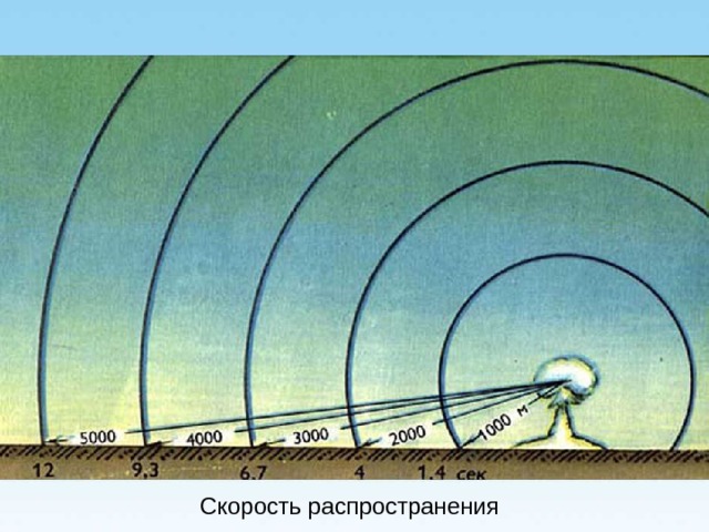 Скорость распространения 