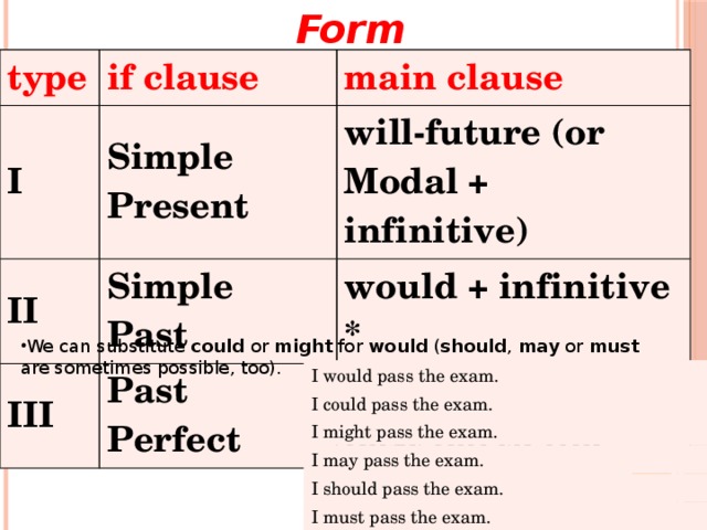Form type if clause I main clause Simple Present  II will-future (or Modal + infinitive) Simple Past  III Past Perfect would + infinitive * would + have + past participle * We can substitute could or might for would ( should , may or must  are sometimes possible, too). I would pass the exam. I could pass the exam. I might pass the exam. I may pass the exam. I should pass the exam. I must pass the exam. 