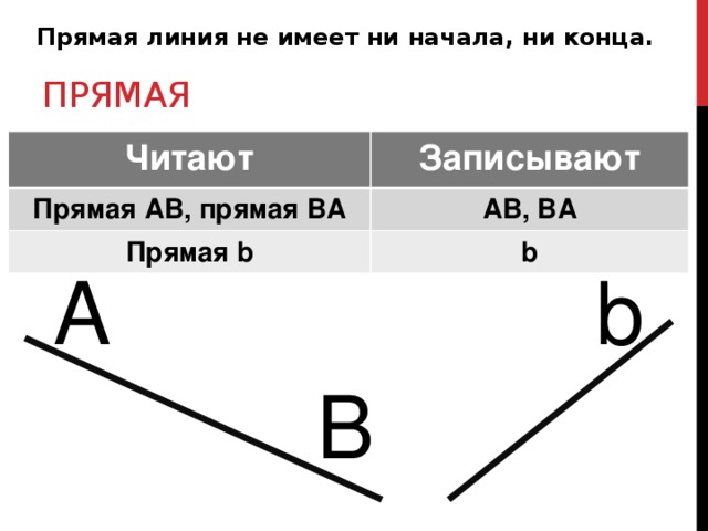 Прямая Прямая линия не имеет ни начала, ни конца. Читают Записывают Прямая АВ, прямая ВА АВ, ВА Прямая b b b А В 
