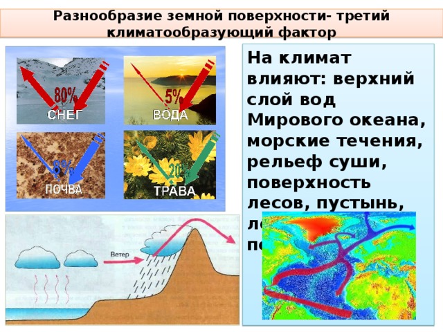 Разнообразие земной поверхности- третий климатообразующий фактор На климат влияют: верхний слой вод Мирового океана, морские течения, рельеф суши, поверхность лесов, пустынь, ледникового покрова.