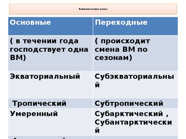 Климатические  пояса   Основные ( в течении года господствует одна ВМ) Переходные Экваториальный  ( происходит смена ВМ по сезонам)   Тропический Субэкваториальный Умеренный Субтропический   Арктический, Антарктический Субарктический , Субантарктический