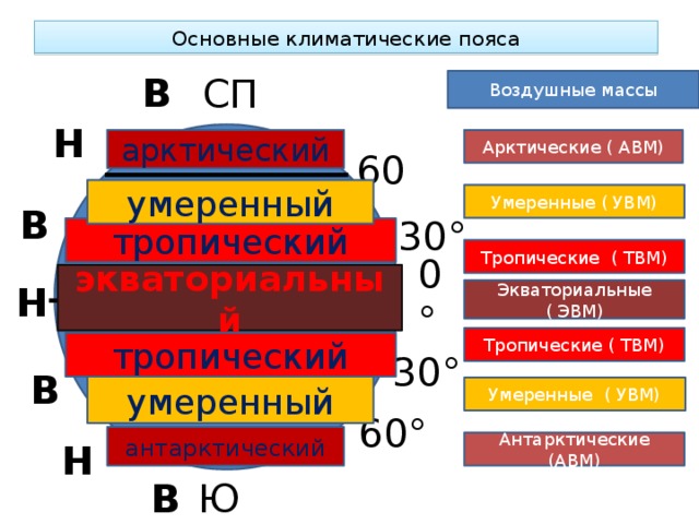 Основные климатические пояса В СП Воздушные массы Н арктический Арктические ( АВМ) 60° умеренный Умеренные ( УВМ) В 30° тропический Тропические ( ТВМ) 0° экваториальный Н Экваториальные ( ЭВМ) Тропические ( ТВМ) тропический 30° В умеренный Умеренные ( УВМ) 60° антарктический Антарктические (АВМ) Н В ЮП