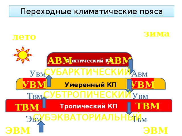 Переходные климатические пояса зима лето Арктический КП АВМ АВМ СУБАРКТИЧЕСКИЙ Авм Увм УВМ УВМ Умеренный КП СУБТРОПИЧЕСКИЙ Твм Увм Тропический КП ТВМ ТВМ СУБЭКВАТОРИАЛЬНЫЙ Эвм Твм ЭВМ ЭВМ
