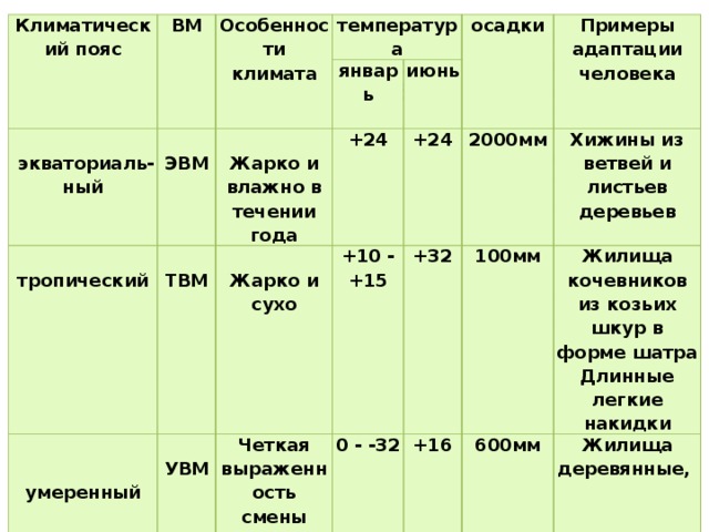 Климатический пояс ВМ  Особенности климата    экваториаль- температура   тропический ЭВМ ный январь  ТВМ   осадки июнь  Арктический Жарко и влажно в течении года +24 УВМ Четкая выраженность смены времен года умеренный +10 - +15 Жарко и сухо Примеры адаптации человека  +24 антарктический +32 0 - -32 2000мм АВМ Холодно в течении года Хижины из ветвей и листьев деревьев 100мм +16 -32 600мм Жилища кочевников из козьих шкур в форме шатра Ниже 0 Жилища деревянные, Длинные легкие накидки Менее 200мм Меховые комбинезоны Практическая работа: Заполнить таблицу «Климатические пояса», используя атлас. /работа в парах/ Климатический пояс ВМ  Экваториальный Особенности климата температура Тропический Умеренный январь осадки Арктический июнь антарктический Примеры адаптации человека
