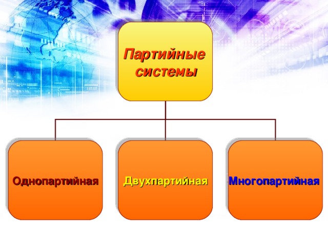 Партийные  системы Однопартийная Двухпартийная Многопартийная 