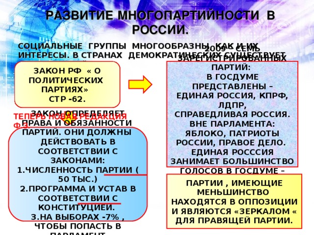 РАЗВИТИЕ МНОГОПАРТИЙНОСТИ В РОССИИ. СОЦИАЛЬНЫЕ ГРУППЫ МНОГООБРАЗНЫ, КАК И ИХ ИНТЕРЕСЫ. В СТРАНАХ ДЕМОКРАТИЧЕСКИХ СУЩЕСТВУЕТ МНОГОПАРТИЙНОСТЬ 2009 – СЕМЬ ЗАРЕГИСТРИРОВАННЫХ ПАРТИЙ: В ГОСДУМЕ ПРЕДСТАВЛЕНЫ – ЕДИНАЯ РОССИЯ, КПРФ, ЛДПР, СПРАВЕДЛИВАЯ РОССИЯ. ВНЕ ПАРЛАМЕНТА: ЯБЛОКО, ПАТРИОТЫ РОССИИ, ПРАВОЕ ДЕЛО. ЕДИНАЯ РОСССИЯ ЗАНИМАЕТ БОЛЬШИНСТВО ГОЛОСОВ В ГОСДУМЕ – ЛИДЕР ПУТИН В.В. ЗАКОН РФ « О ПОЛИТИЧЕСКИХ ПАРТИЯХ» СТР -62. ТЕПЕРЬ НОВАЯ РЕДАКЦИЯ Ф.З. ЗАКОН ОПРЕДЕЛЯЕТ ПРАВА И ОБЯЗАННОСТИ ПАРТИЙ. ОНИ ДОЛЖНЫ ДЕЙСТВОВАТЬ В СООТВЕТСТВИИ С ЗАКОНАМИ: 1.ЧИСЛЕННОСТЬ ПАРТИИ ( 50 ТЫС.) 2.ПРОГРАММА И УСТАВ В СООТВЕТСТВИИ С КОНСТИТУЦИЕЙ. 3.НА ВЫБОРАХ -7% , ЧТОБЫ ПОПАСТЬ В ПАРЛАМЕНТ ПАРТИИ , ИМЕЮЩИЕ МЕНЬШИНСТВО НАХОДЯТСЯ В ОППОЗИЦИИ И ЯВЛЯЮТСЯ «ЗЕРКАЛОМ « ДЛЯ ПРАВЯЩЕЙ ПАРТИИ.   