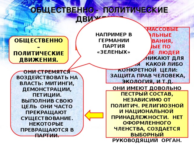 ОБЩЕСТВЕННО - ПОЛИТИЧЕСКИЕ ДВИЖЕНИЯ НАПРИМЕР В ГЕРМАНИИ ПАРТИЯ «ЗЕЛЕНЫХ» ОПД – ЭТО МАССОВЫЕ ДОБРОВОЛЬНЫЕ ФОРМИРОВАНИЯ, СОЗДАННЫЕ ПО ИНИЦИАТИВЕ ЛЮДЕЙ СНИЗУ. ВОЗНИКАЮТ ДЛЯ РЕШЕНИЯ КАКОЙ ЛИБО КОНКРЕТНОЙ ЦЕЛИ: ЗАЩИТА ПРАВ ЧЕЛОВЕКА, ЭКОЛОГИЯ, И Т.Д. ОБЩЕСТВЕННО – ПОЛИТИЧЕСКИЕ ДВИЖЕНИЯ. ОНИ СТРЕМЯТСЯ ВОЗДЕЙСТВОВАТЬ НА ВЛАСТЬ: МИТИНГИ, ДЕМОНСТРАЦИИ, ПЕТИЦИИ. ВЫПОЛНИВ СВОЮ ЦЕЛЬ ОНИ ЧАСТО ПРЕКРАЩАЮТ СУЩЕСТВОВАНИЕ. НЕКОТОРЫЕ ПРЕВРАЩАЮТСЯ В ПАРТИИ. ОНИ ИМЕЮТ ДОВОЛЬНО ПЕСТРЫЙ СОСТАВ, НЕЗАВИСИМО ОТ ПОЛИТИЧ. РЕЛИГИОЗНОЙ И НАЦИОНАЛЬНОЙ ПРИНАДЛЕЖНОСТИ. НЕТ ОФОРМЛЕННОГО ЧЛЕНСТВА, СОЗДАЕТСЯ ВЫБОРНЫЙ РУКОВОДЯЩИЙ ОРГАН.   