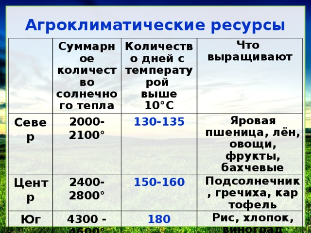 Агроклиматические природные ресурсы европейского юга