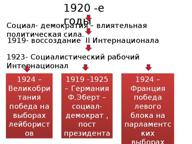 Левые и правые в политической жизни западной европы в 1920 е гг презентация 10 класс