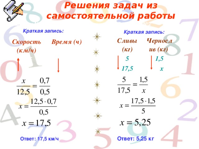 Решения задач из самостоятельной работы Решение: №1 Решение: №2 Краткая запись: Краткая запись: Сливы (кг) 5 Чернослив (кг) 1,5 17,5  х Скорость (км/ч) 12,5 Время (ч)  0,7 х  0,5 ;  ;  ;  ;  ;   кг Ответ: 5,25 кг Ответ: 17,5 км/ч