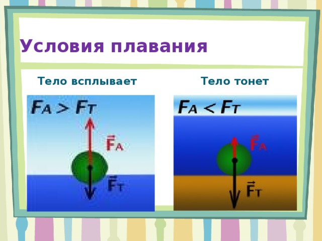 Физика плавание тел конспект кратко. Условия плавания тел. Условие плавания тел формула. Условие плавания тела внутри жидкости. Условия плавания тел таблица.