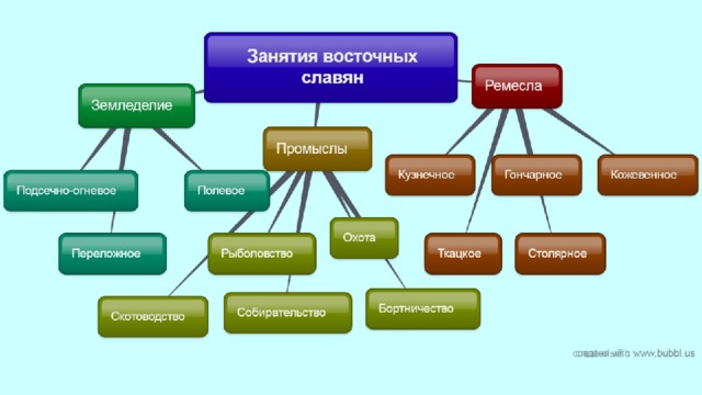 Занятия Восточных Славян Картинки