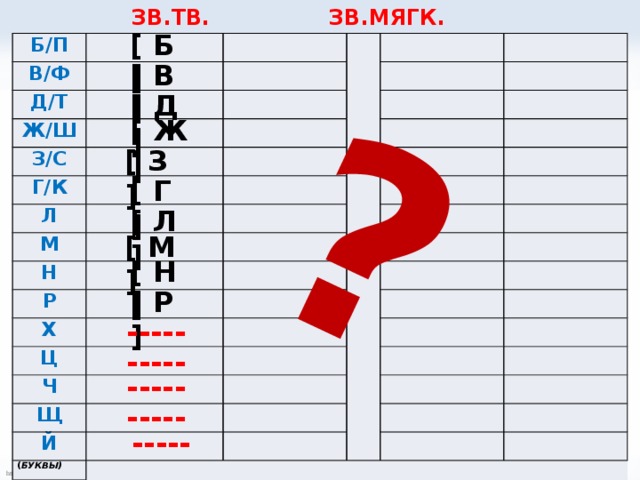  ЗВ.ТВ. ЗВ.МЯГК. ГЛУХ.ТВ. ГЛУХ.МЯГК. ? [ Б ] Б/П В/Ф Д/Т Ж/Ш З/С Г/К Л М Н Р Х Ц Ч Щ Й ( БУКВЫ)   [ В ] [ Д ] [ Ж ] [ З ] [ Г ] [ Л ] [ М ] [ Н ] [ Р ] -----  -----  -----  -----  -----  