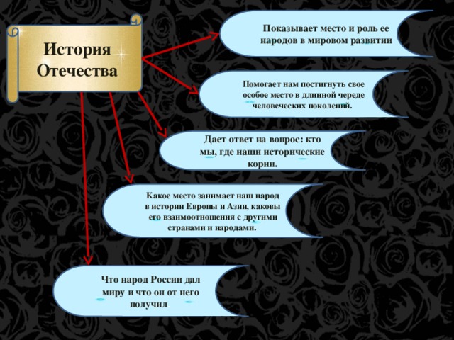 Показывает место и роль ее народов в мировом развитии История Отечества Помогает нам постигнуть свое особое место в длинной череде человеческих поколений. Дает ответ на вопрос: кто мы, где наши исторические корни. Какое место занимает наш народ в истории Европы и Азии, каковы его взаимоотношения с другими странами и народами. Что народ России дал миру и что он от него получил .  
