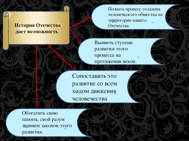 Познать процесс создания человеческого общества на территории нашего Отечества История Отечества дает возможность Выявить ступени развития этого процесса на протяжении веков. Сопоставить это развитие со всем ходом движения человечества Обогатить свою память, свой разум знанием законов этого развития.  