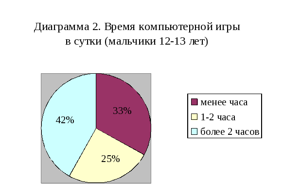 Проект роль компьютерных игр в жизни школьника