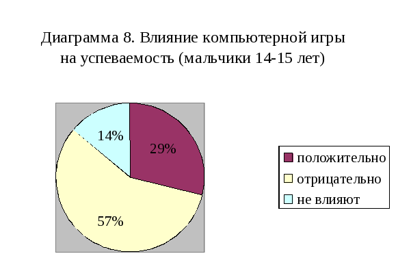 Влияние игр на успеваемость подростков