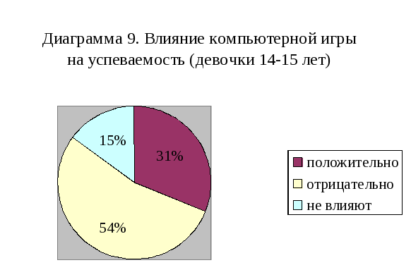 Влияние компьютерных игр на успеваемость подростков проект