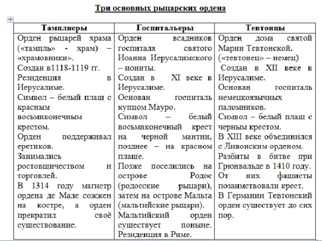 Крестовые походы годы таблица Крестовые походы. Причины и участники крестовых походов, их последствия".