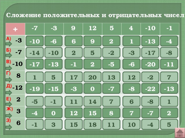 Сложение и вычитание целых чисел с разными знаками - online presentation