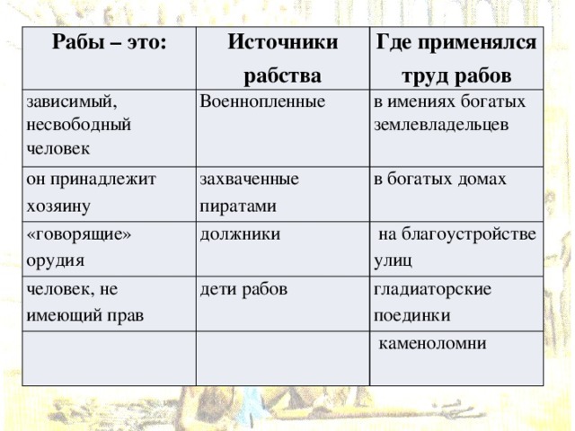 Заполните схему при необходимости обращаясь к материалу параграфа использование труда рабов в афинах