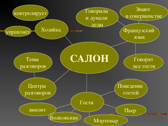 Знают в совершенстве контролирует Говорили и думали деды Хозяйка Французский язык управляет САЛОН Темы разговоров Говорят  все гости Центры разговоров Поведение гостей Гости виконт Пьер Болконские Мортемар 