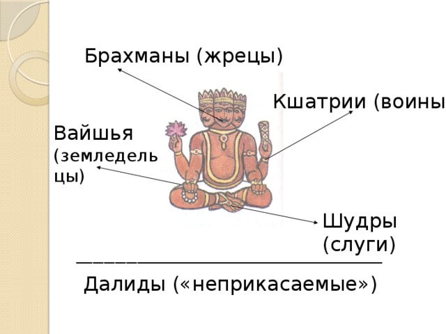 Брахманы (жрецы) Кшатрии (воины) Вайшья (земледельцы) Шудры (слуги) _______________________________________________________ Далиды («неприкасаемые») 