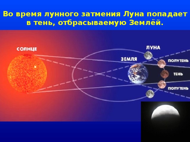 Во время лунного затмения Луна попадает в тень, отбрасываемую Землёй. 