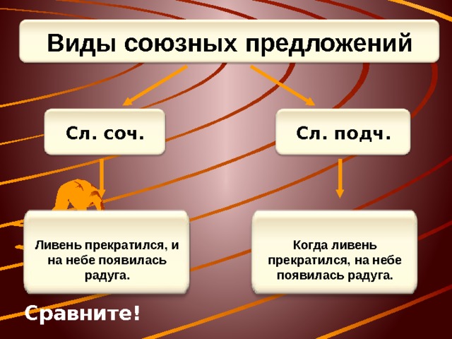 Виды союзных предложений Сл. соч. Сл. подч. Ливень прекратился, и на небе появилась радуга. Когда ливень прекратился, на небе появилась радуга. Сравните! 